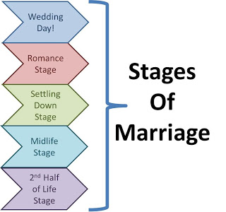 hot summer nights, #hotsummernights, stages of marriage, sheila garcia, USCCB